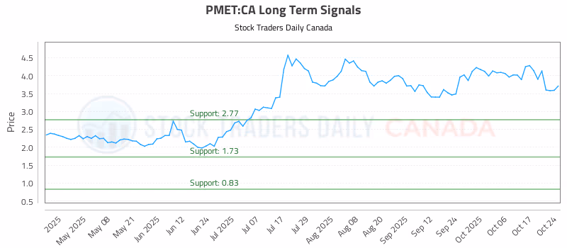 Stock Chart for PMET:CA