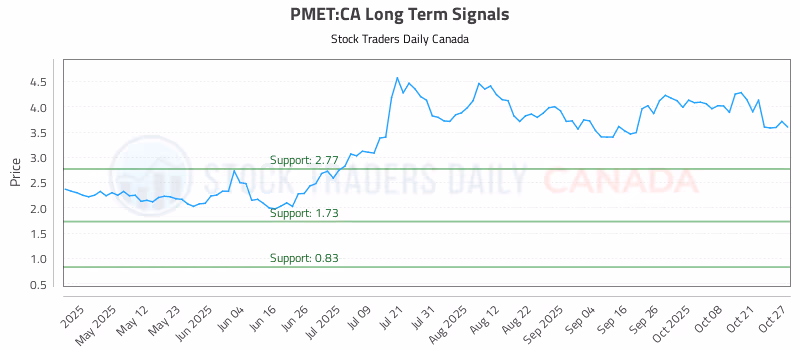 Stock Chart for PMET:CA