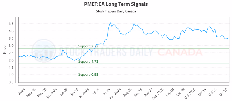 Stock Chart for PMET:CA