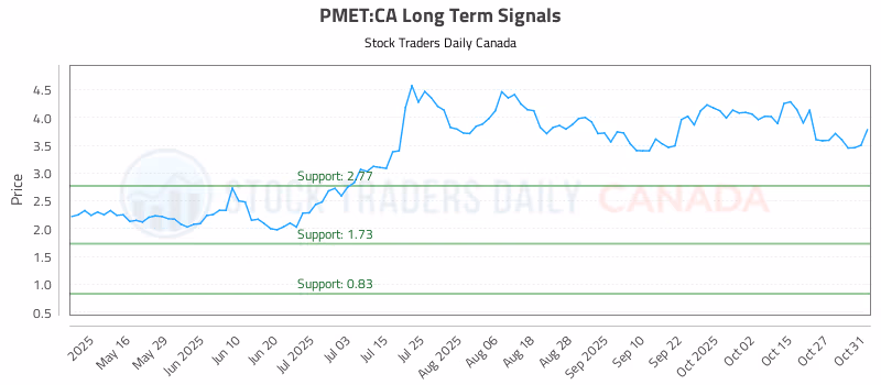 Stock Chart for PMET:CA