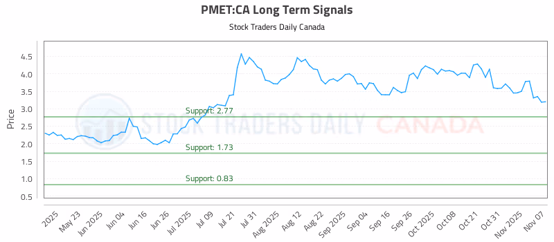 Stock Chart for PMET:CA