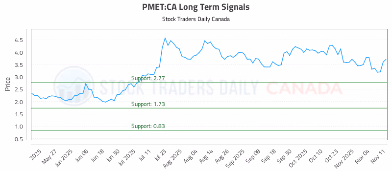 Stock Chart for PMET:CA