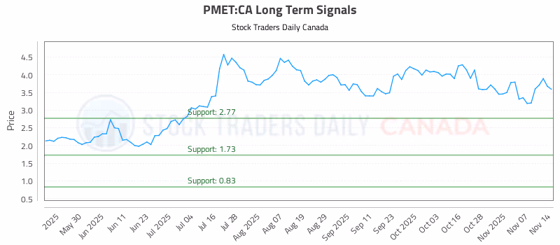 Stock Chart for PMET:CA