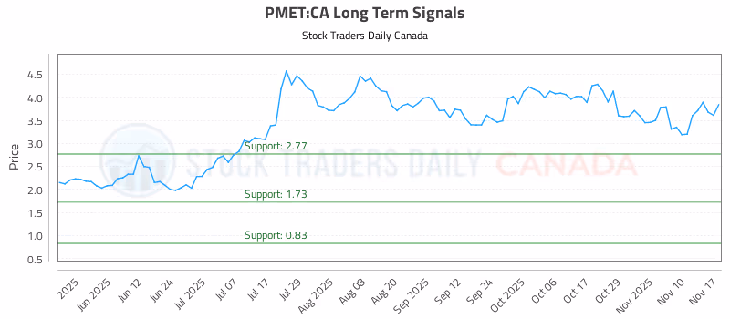 Stock Chart for PMET:CA