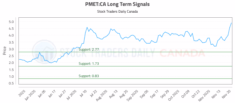 Stock Chart for PMET:CA