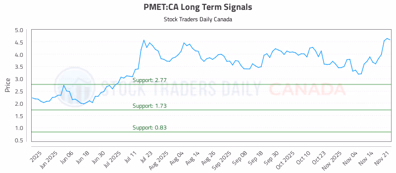 Stock Chart for PMET:CA