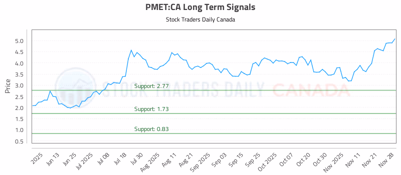 Stock Chart for PMET:CA