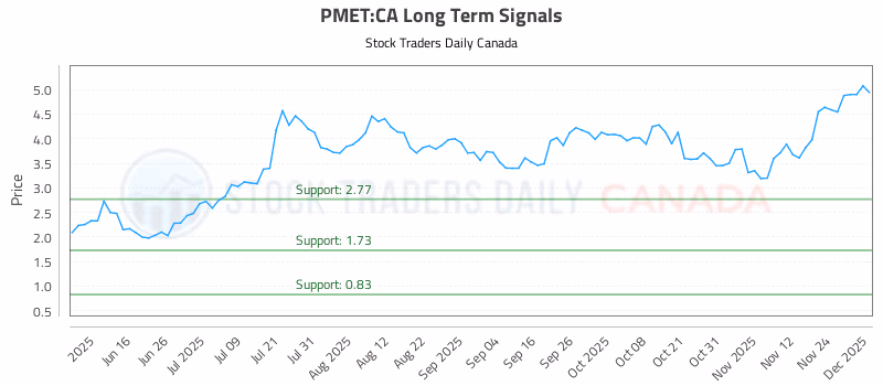 Stock Chart for PMET:CA