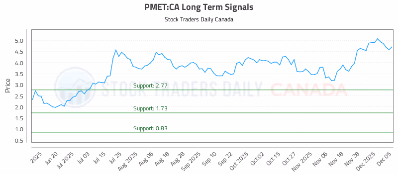 Stock Chart for PMET:CA