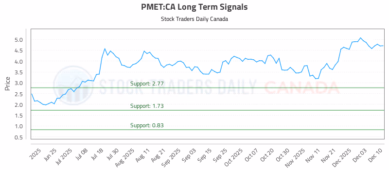 Stock Chart for PMET:CA