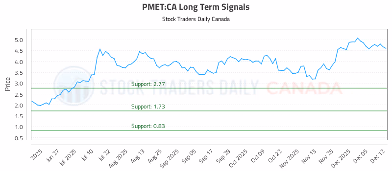 Stock Chart for PMET:CA