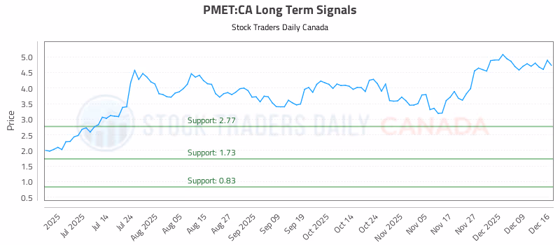 Stock Chart for PMET:CA