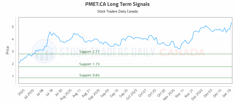 Stock Chart for PMET:CA