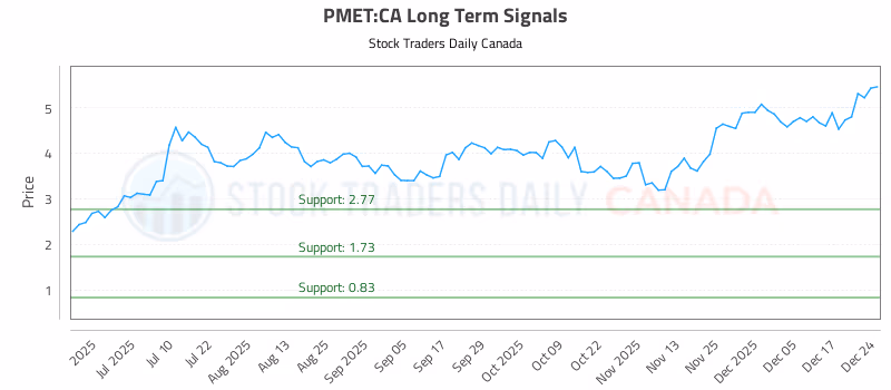 Stock Chart for PMET:CA