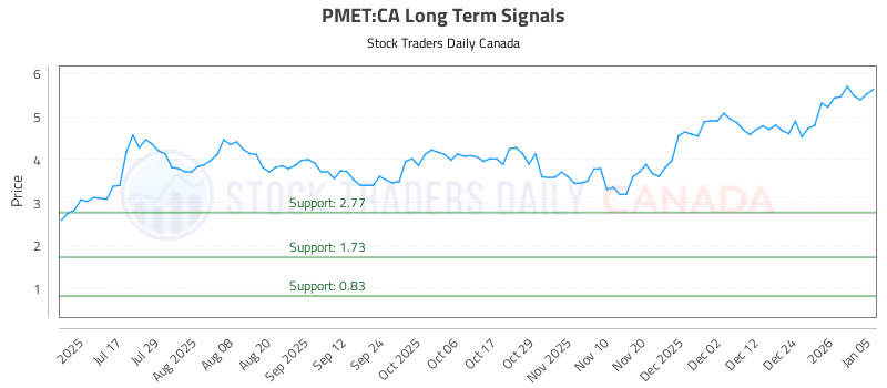 Stock Chart for PMET:CA
