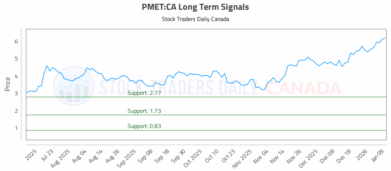 Stock Chart for PMET:CA