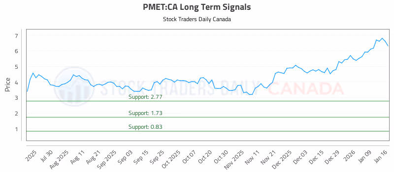 Stock Chart for PMET:CA