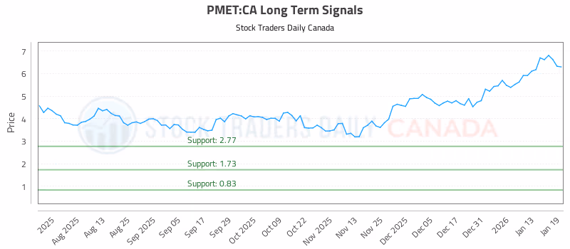 Stock Chart for PMET:CA