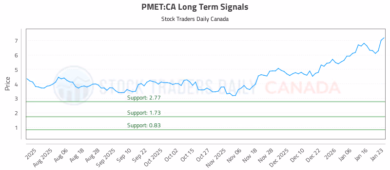 Stock Chart for PMET:CA