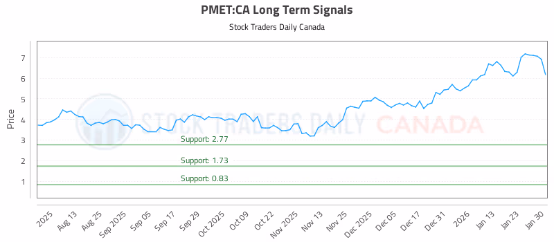 Stock Chart for PMET:CA