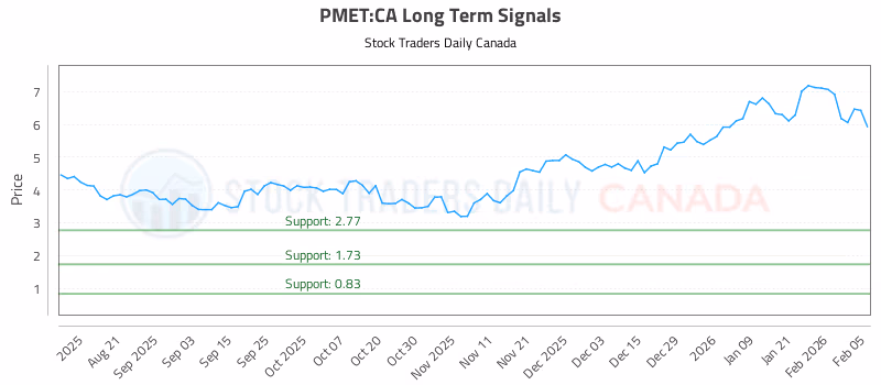 Stock Chart for PMET:CA