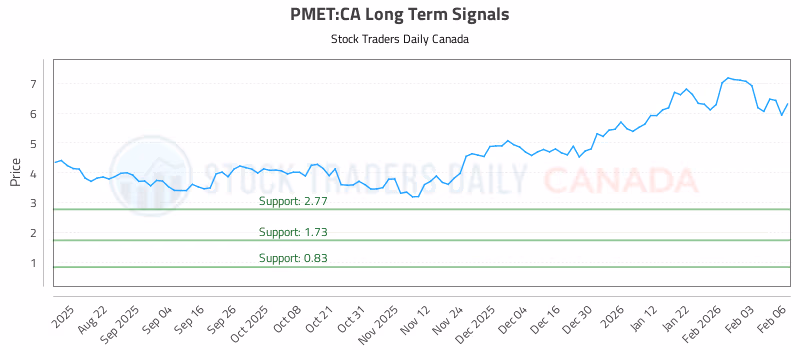 Stock Chart for PMET:CA