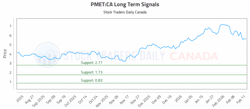 Stock Chart for PMET:CA