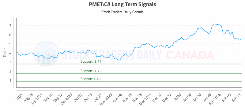 Stock Chart for PMET:CA