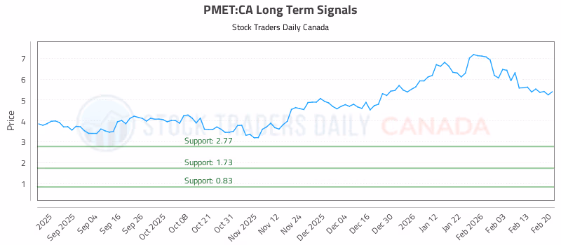 Stock Chart for PMET:CA