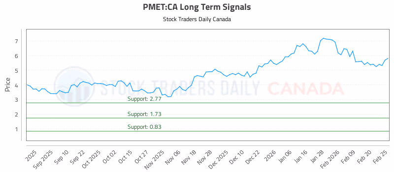 Stock Chart for PMET:CA
