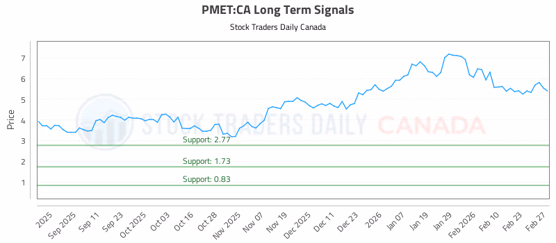 Stock Chart for PMET:CA