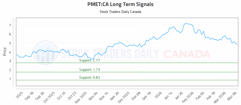 Stock Chart for PMET:CA