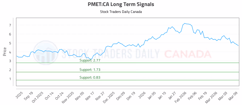 Stock Chart for PMET:CA