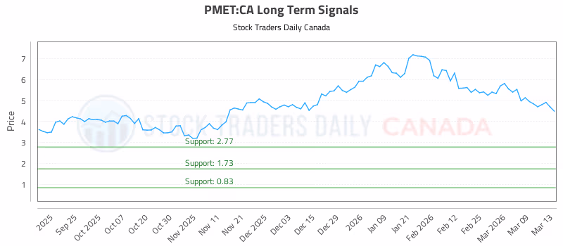 Stock Chart for PMET:CA