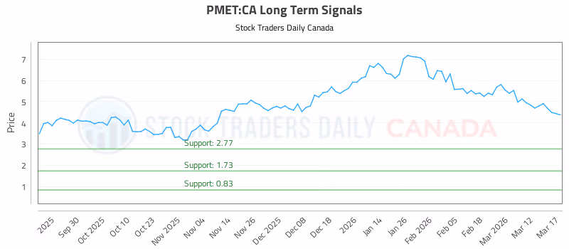 Stock Chart for PMET:CA