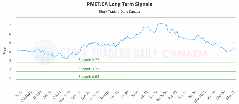 Stock Chart for PMET:CA