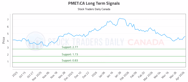 Stock Chart for PMET:CA