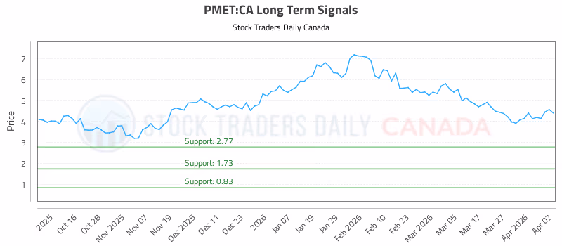 Stock Chart for PMET:CA