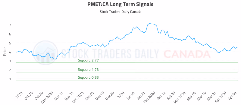 Stock Chart for PMET:CA