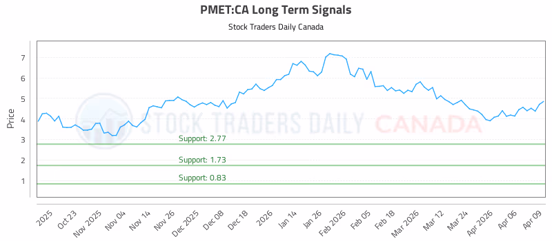 Stock Chart for PMET:CA