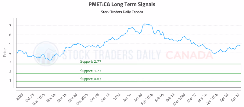 Stock Chart for PMET:CA