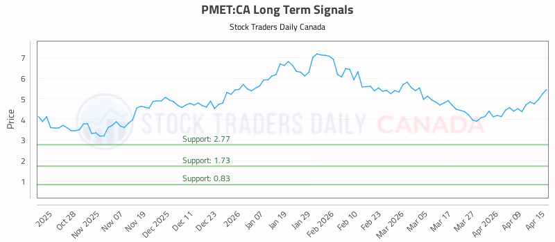 Stock Chart for PMET:CA