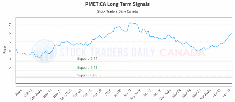 Stock Chart for PMET:CA