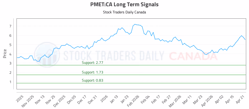 Stock Chart for PMET:CA