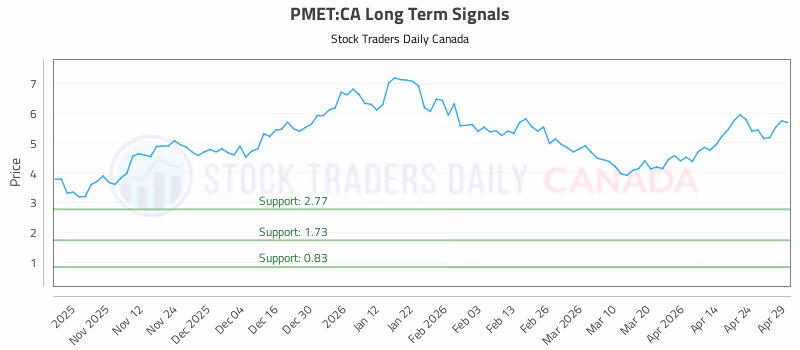 Stock Chart for PMET:CA