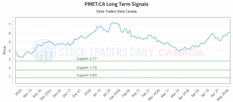 Stock Chart for PMET:CA
