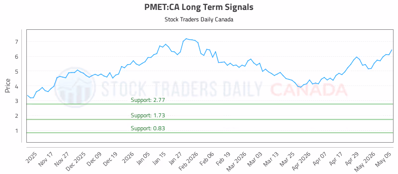 Stock Chart for PMET:CA