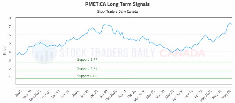 Stock Chart for PMET:CA