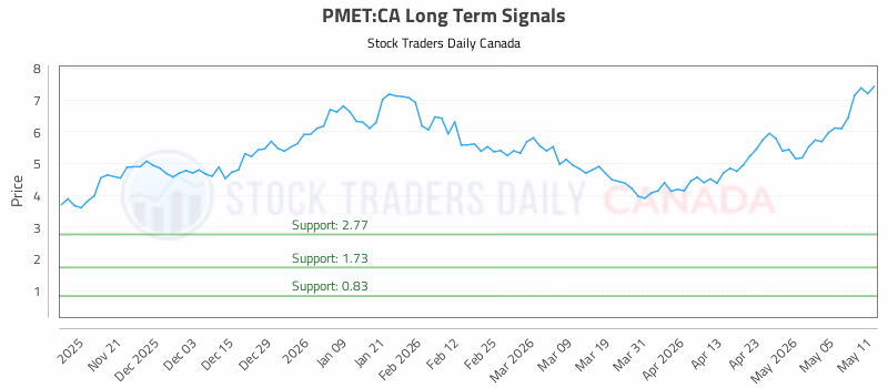 Stock Chart for PMET:CA