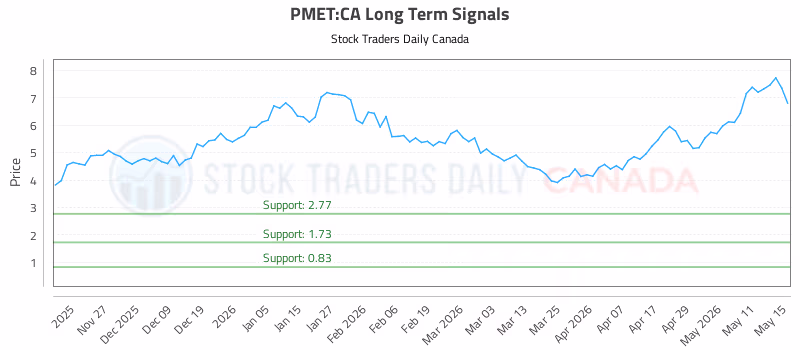 Stock Chart for PMET:CA
